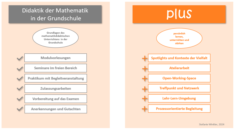 Übersicht Didaktik der Mathematik GS